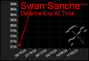 Total Graph of Swan Sanche