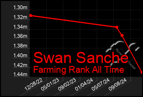 Total Graph of Swan Sanche