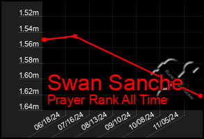 Total Graph of Swan Sanche