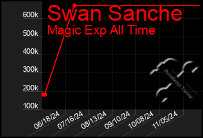 Total Graph of Swan Sanche