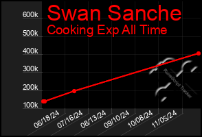 Total Graph of Swan Sanche