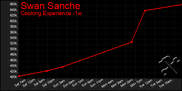 Last 7 Days Graph of Swan Sanche