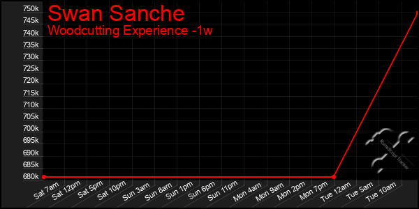 Last 7 Days Graph of Swan Sanche