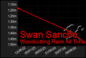 Total Graph of Swan Sanche