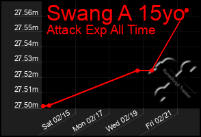 Total Graph of Swang A 15yo