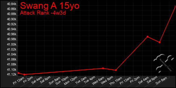 Last 31 Days Graph of Swang A 15yo