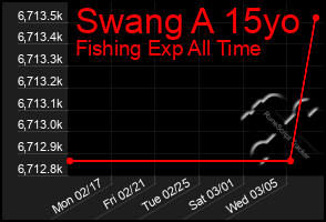 Total Graph of Swang A 15yo