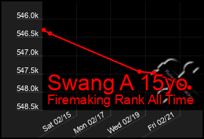 Total Graph of Swang A 15yo