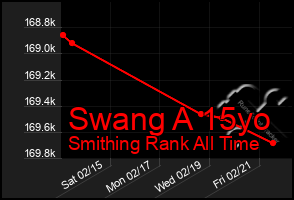 Total Graph of Swang A 15yo