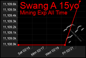 Total Graph of Swang A 15yo