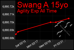 Total Graph of Swang A 15yo