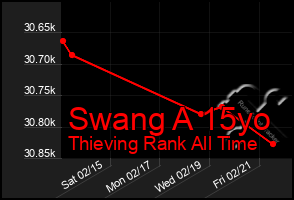 Total Graph of Swang A 15yo