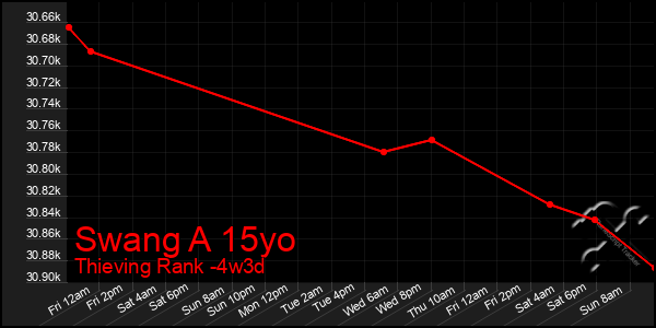 Last 31 Days Graph of Swang A 15yo