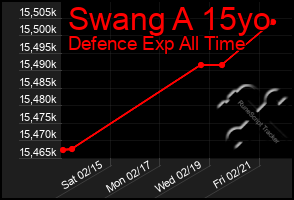 Total Graph of Swang A 15yo