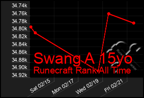 Total Graph of Swang A 15yo