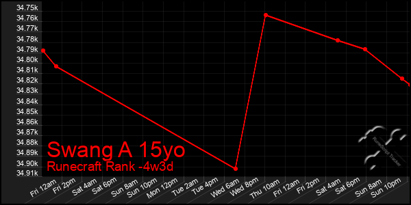 Last 31 Days Graph of Swang A 15yo