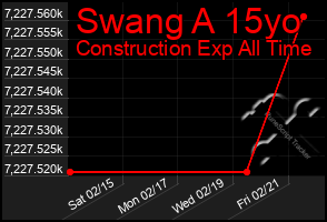 Total Graph of Swang A 15yo