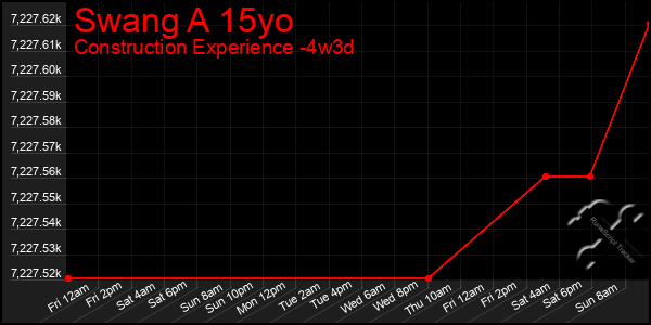 Last 31 Days Graph of Swang A 15yo