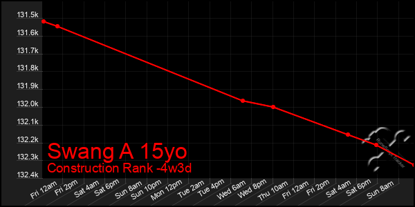 Last 31 Days Graph of Swang A 15yo