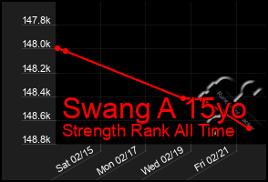 Total Graph of Swang A 15yo