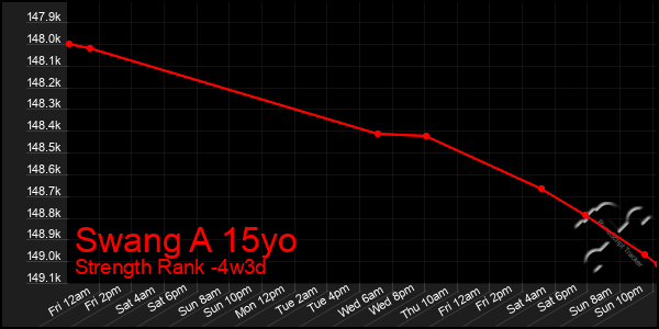 Last 31 Days Graph of Swang A 15yo