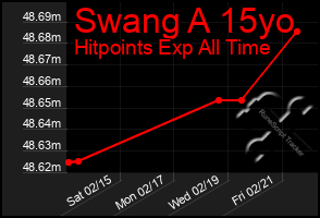 Total Graph of Swang A 15yo