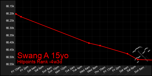 Last 31 Days Graph of Swang A 15yo