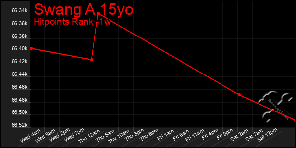 Last 7 Days Graph of Swang A 15yo