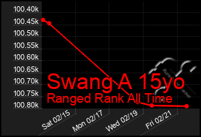 Total Graph of Swang A 15yo