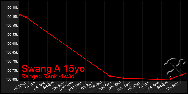 Last 31 Days Graph of Swang A 15yo