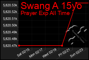 Total Graph of Swang A 15yo