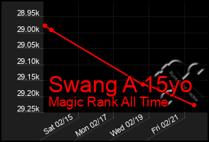 Total Graph of Swang A 15yo