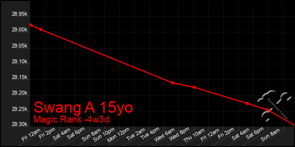 Last 31 Days Graph of Swang A 15yo