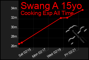 Total Graph of Swang A 15yo