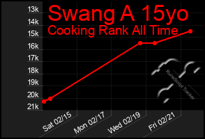 Total Graph of Swang A 15yo