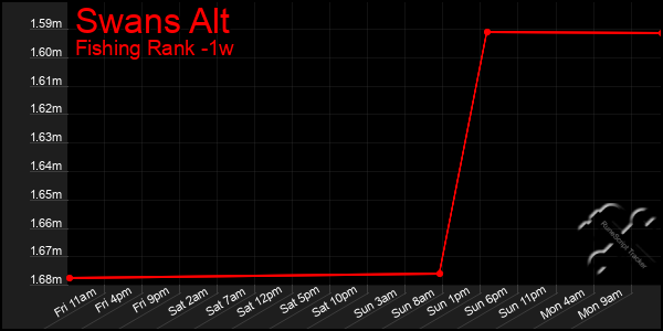 Last 7 Days Graph of Swans Alt