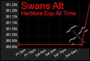 Total Graph of Swans Alt
