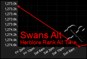 Total Graph of Swans Alt