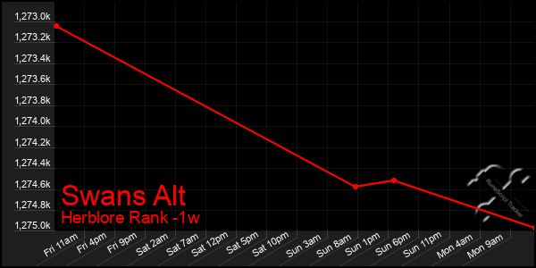 Last 7 Days Graph of Swans Alt