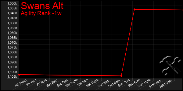 Last 7 Days Graph of Swans Alt