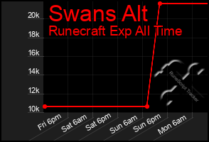 Total Graph of Swans Alt