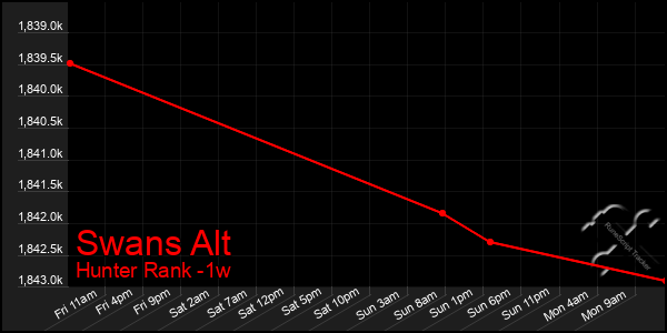 Last 7 Days Graph of Swans Alt