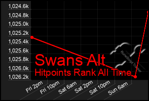 Total Graph of Swans Alt