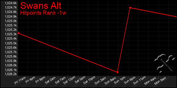 Last 7 Days Graph of Swans Alt