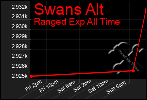 Total Graph of Swans Alt