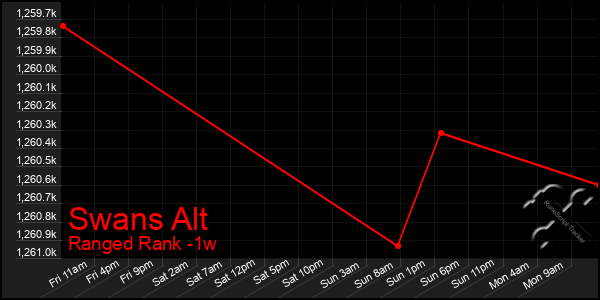 Last 7 Days Graph of Swans Alt