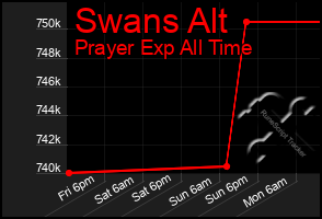Total Graph of Swans Alt