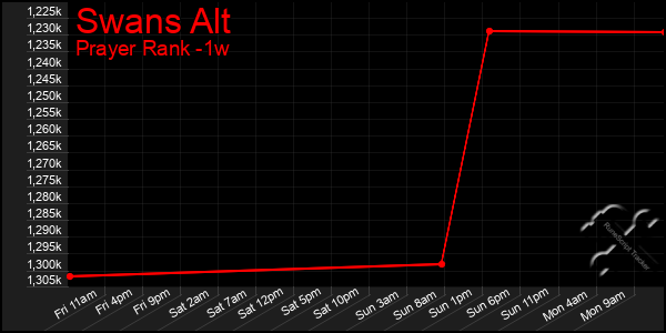 Last 7 Days Graph of Swans Alt