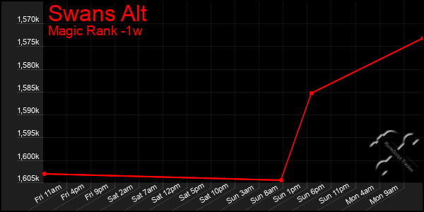 Last 7 Days Graph of Swans Alt