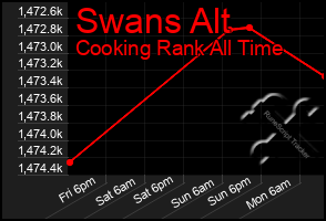 Total Graph of Swans Alt